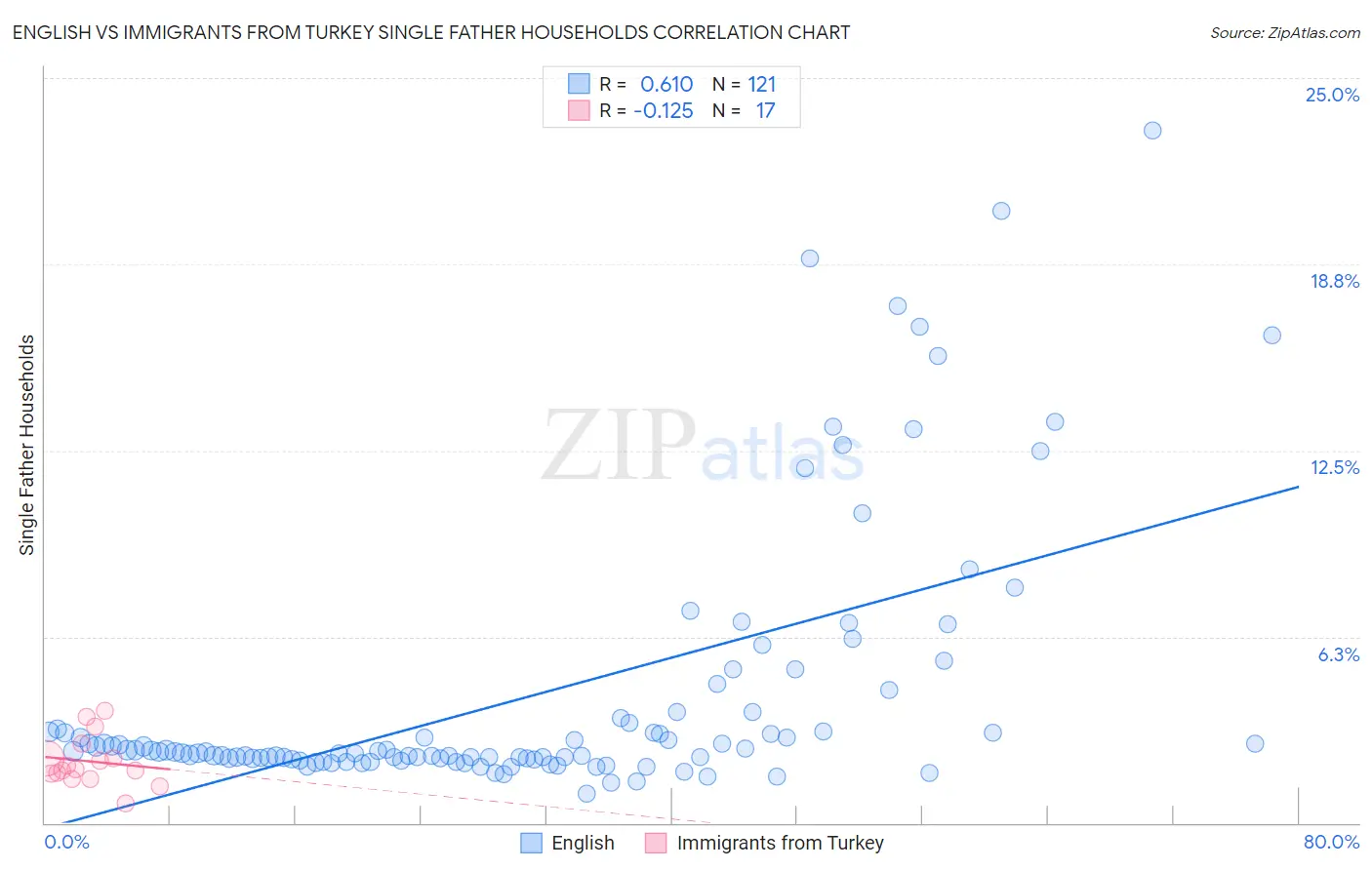English vs Immigrants from Turkey Single Father Households
