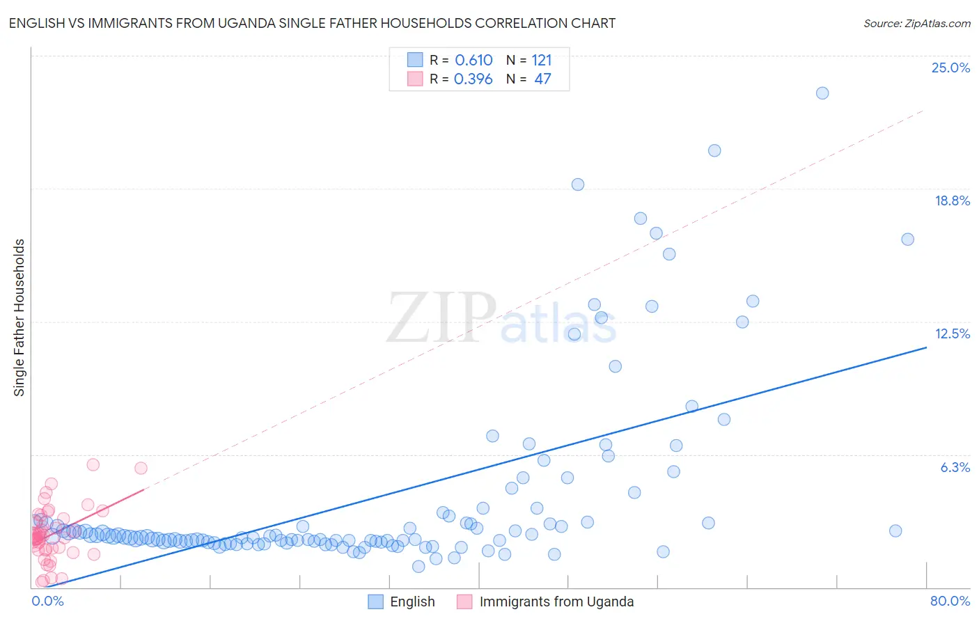 English vs Immigrants from Uganda Single Father Households