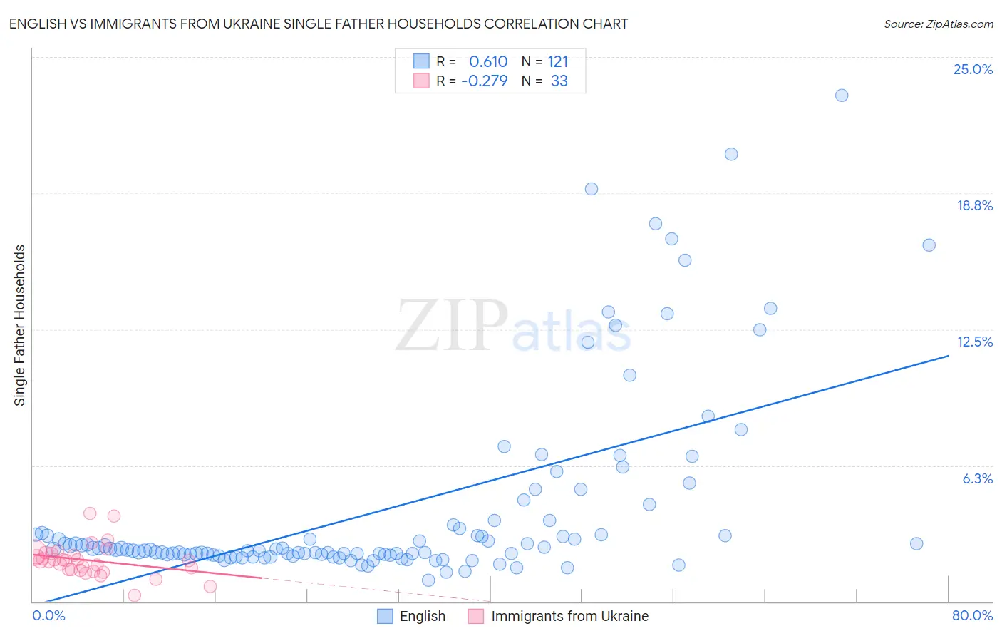 English vs Immigrants from Ukraine Single Father Households