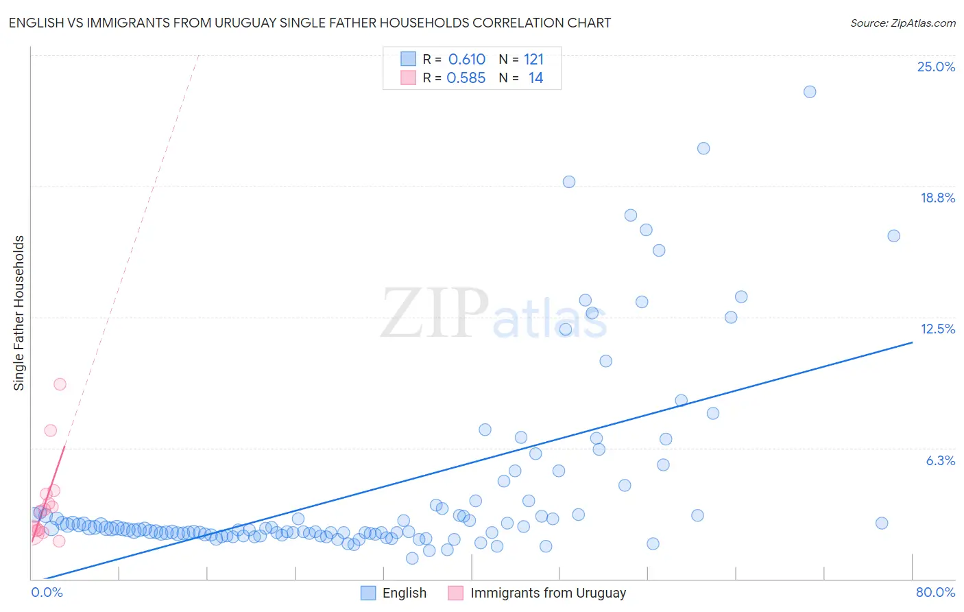 English vs Immigrants from Uruguay Single Father Households