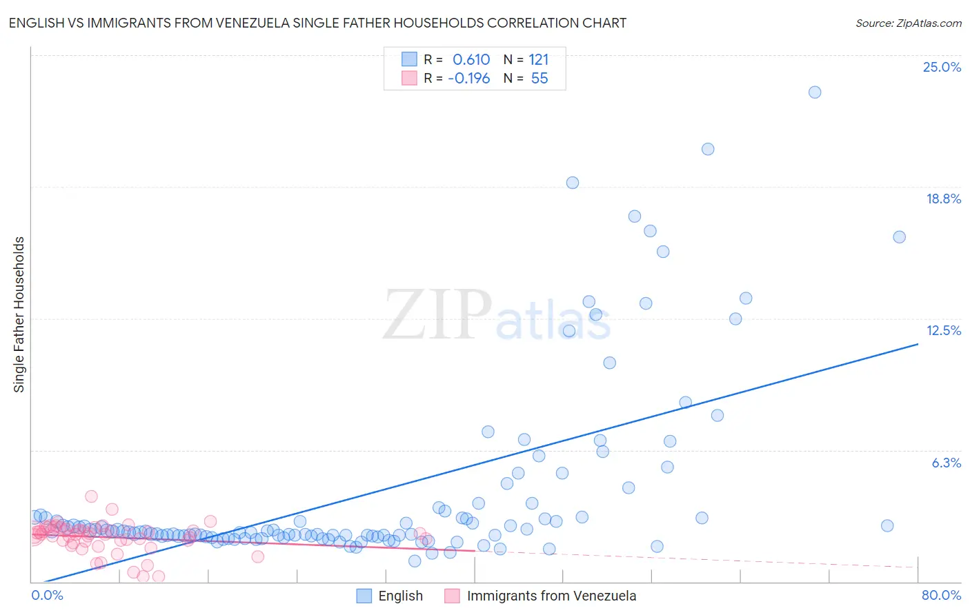 English vs Immigrants from Venezuela Single Father Households