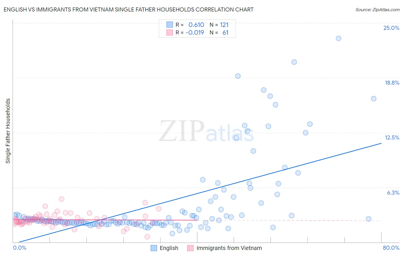 English vs Immigrants from Vietnam Single Father Households