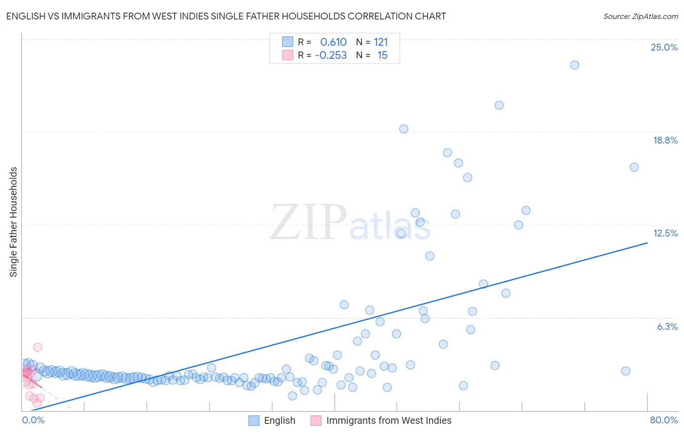 English vs Immigrants from West Indies Single Father Households