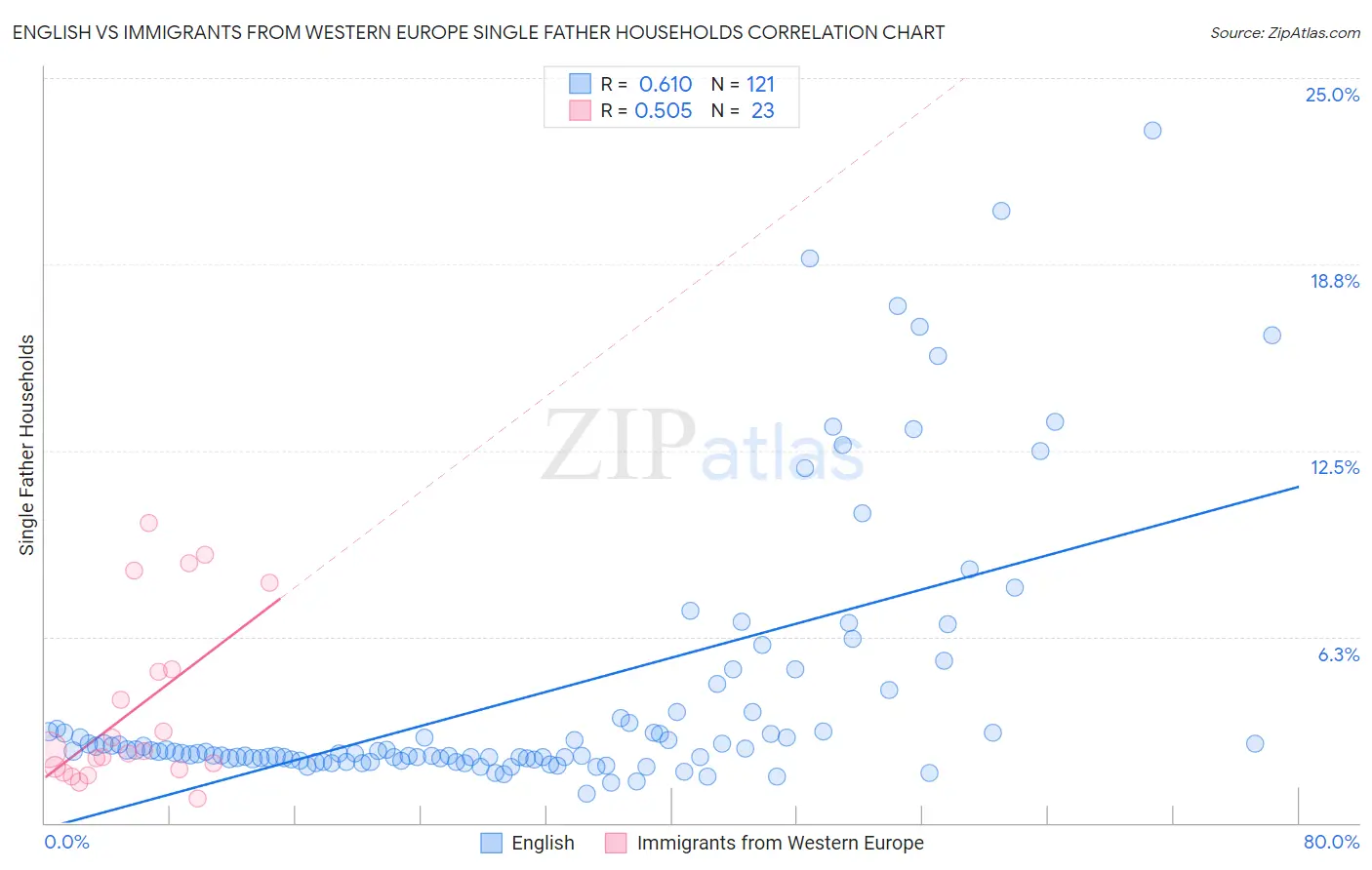 English vs Immigrants from Western Europe Single Father Households