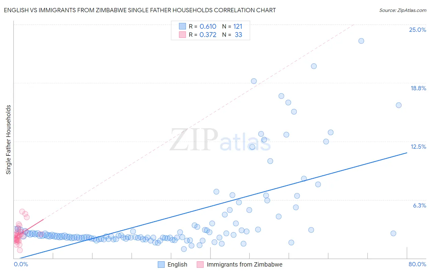 English vs Immigrants from Zimbabwe Single Father Households