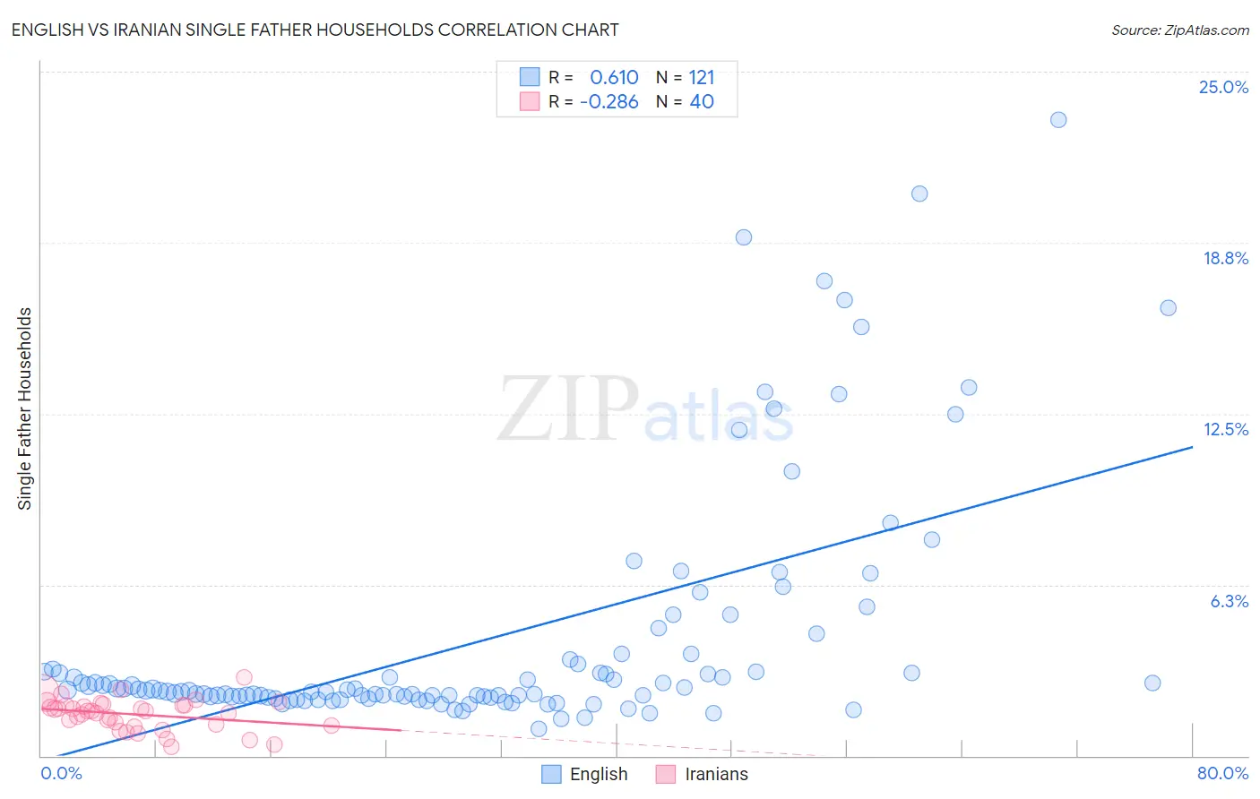 English vs Iranian Single Father Households