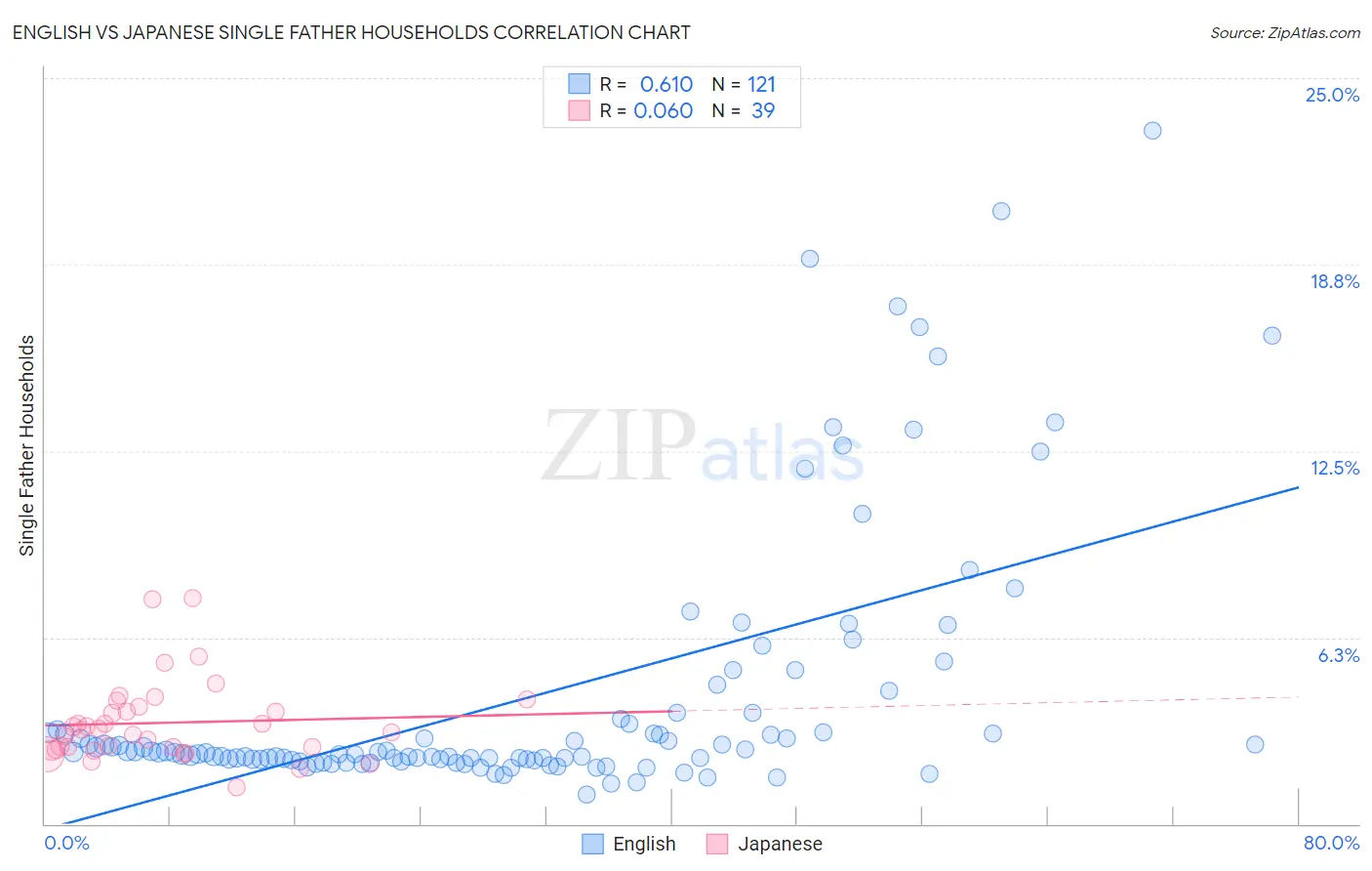 English vs Japanese Single Father Households