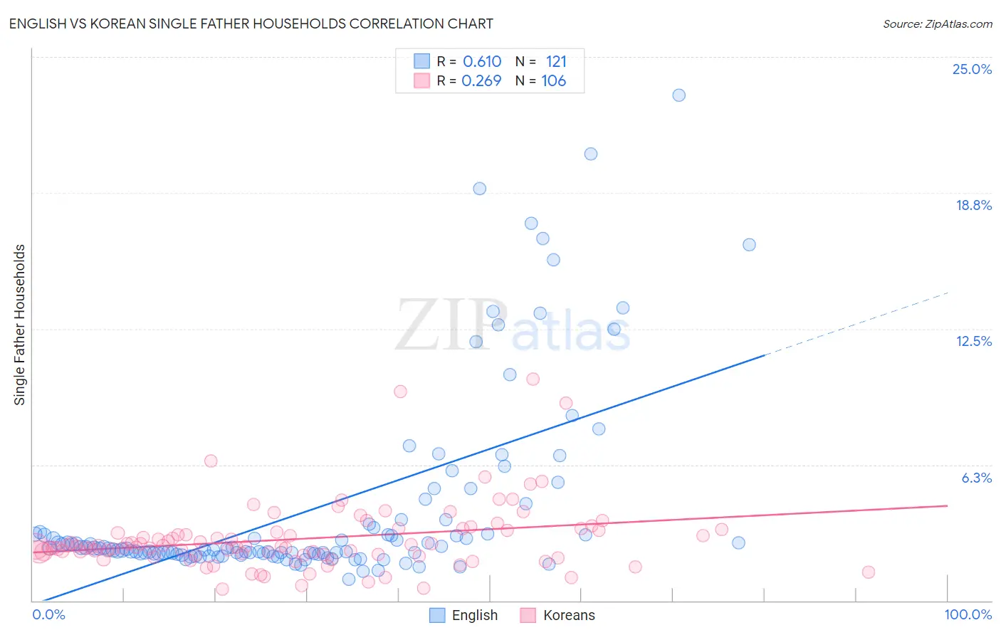 English vs Korean Single Father Households