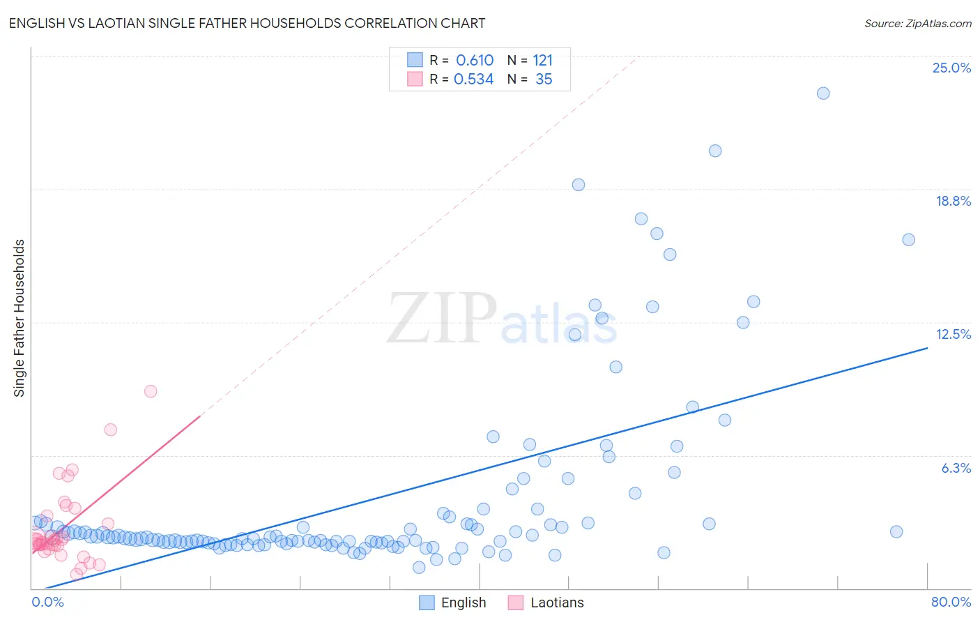 English vs Laotian Single Father Households