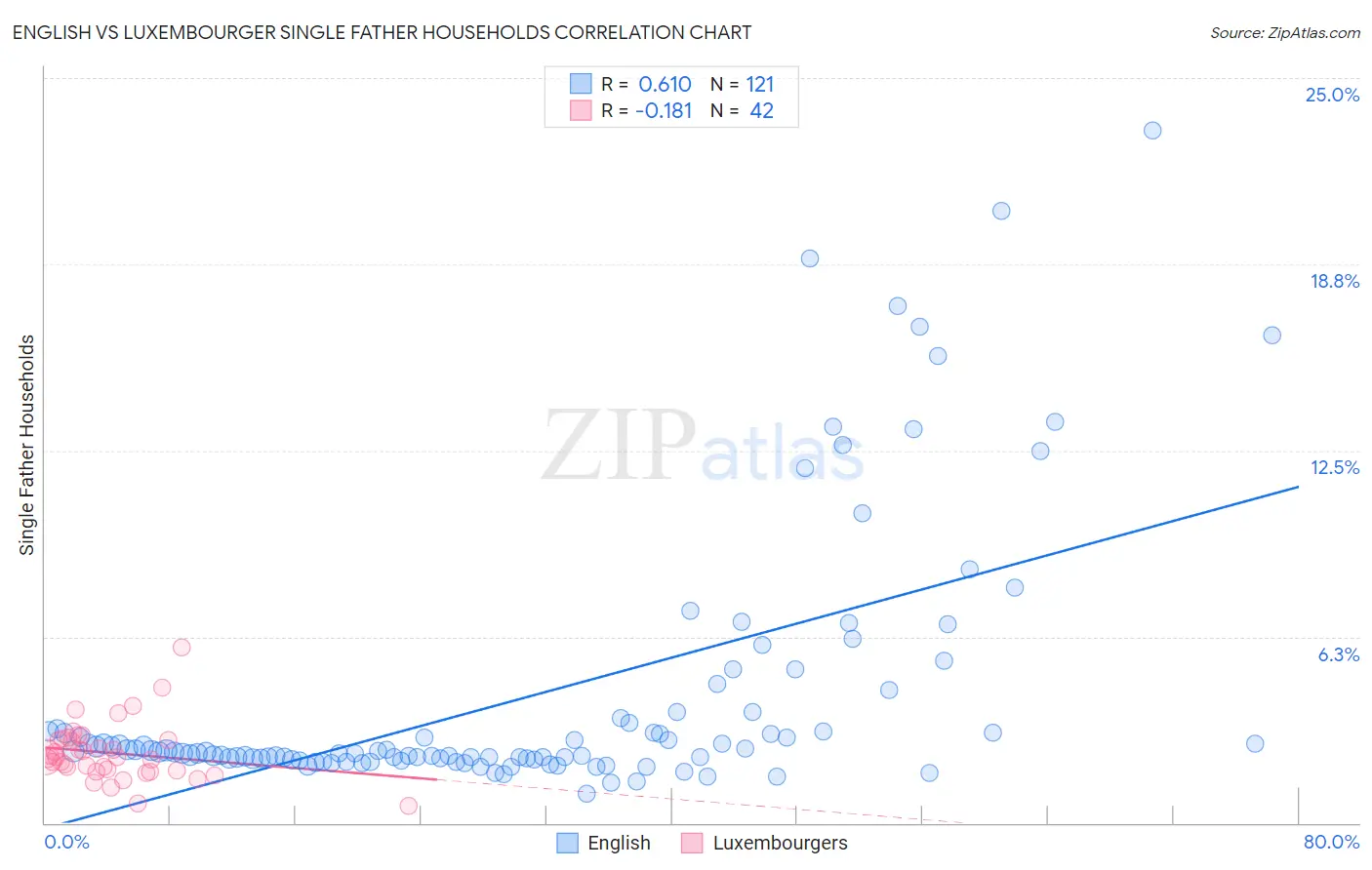 English vs Luxembourger Single Father Households