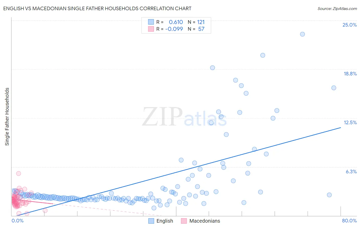 English vs Macedonian Single Father Households