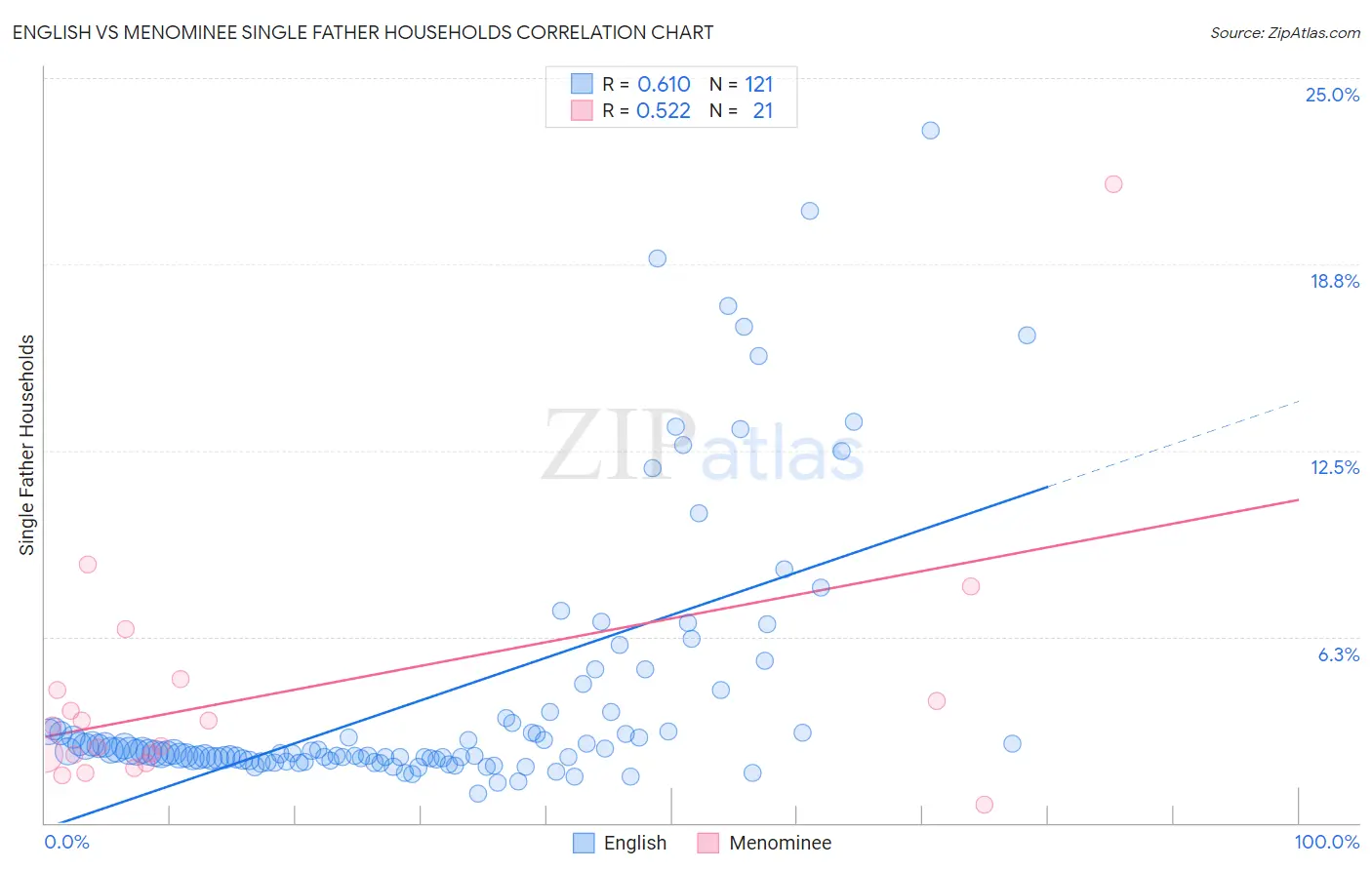 English vs Menominee Single Father Households