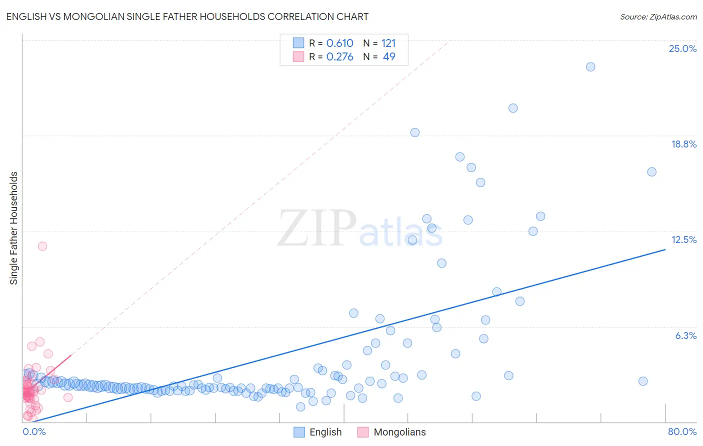 English vs Mongolian Single Father Households