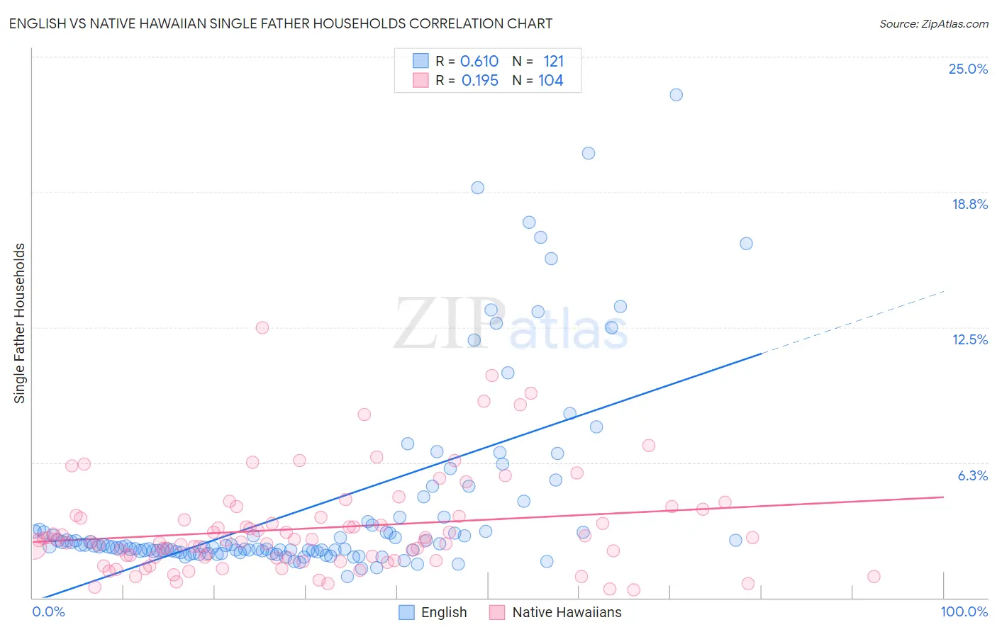 English vs Native Hawaiian Single Father Households