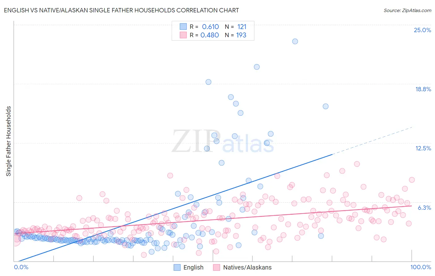 English vs Native/Alaskan Single Father Households
