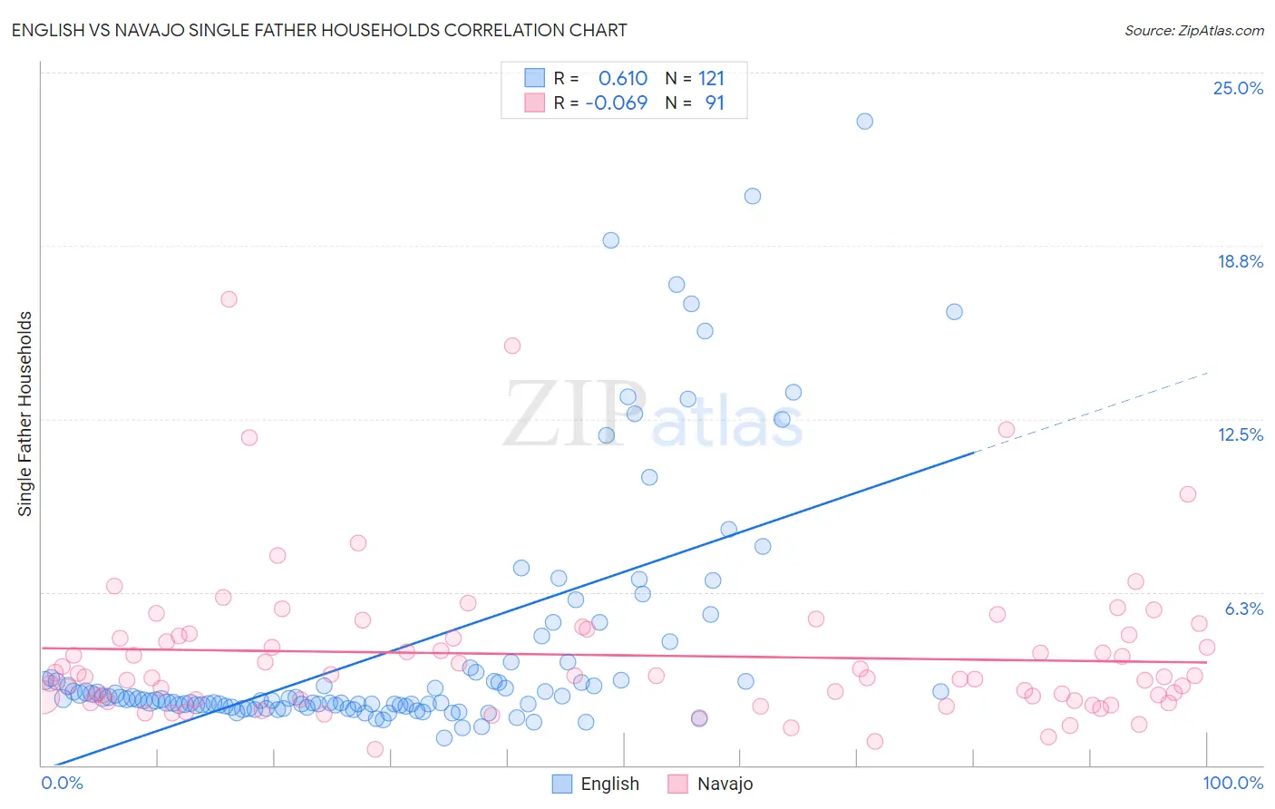 English vs Navajo Single Father Households