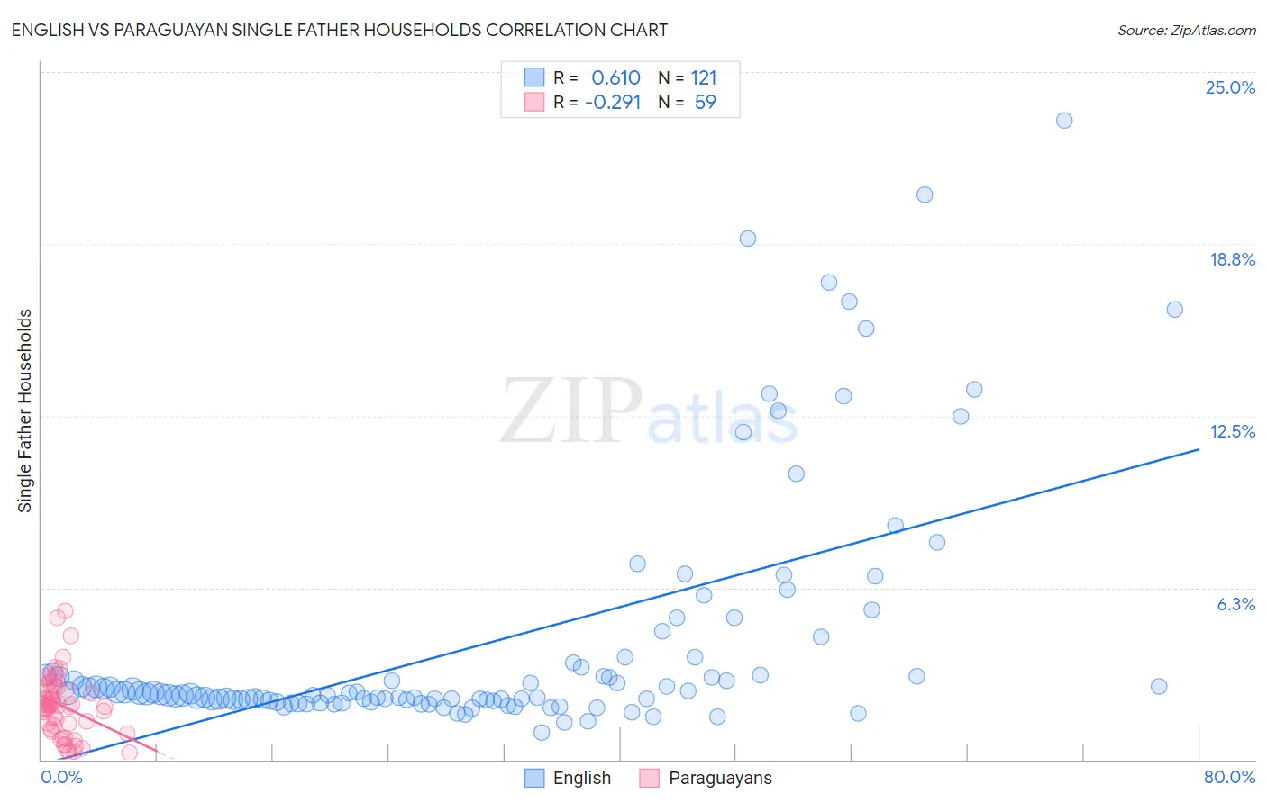 English vs Paraguayan Single Father Households