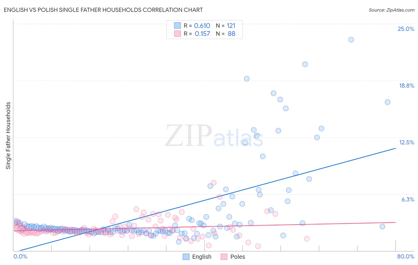 English vs Polish Single Father Households