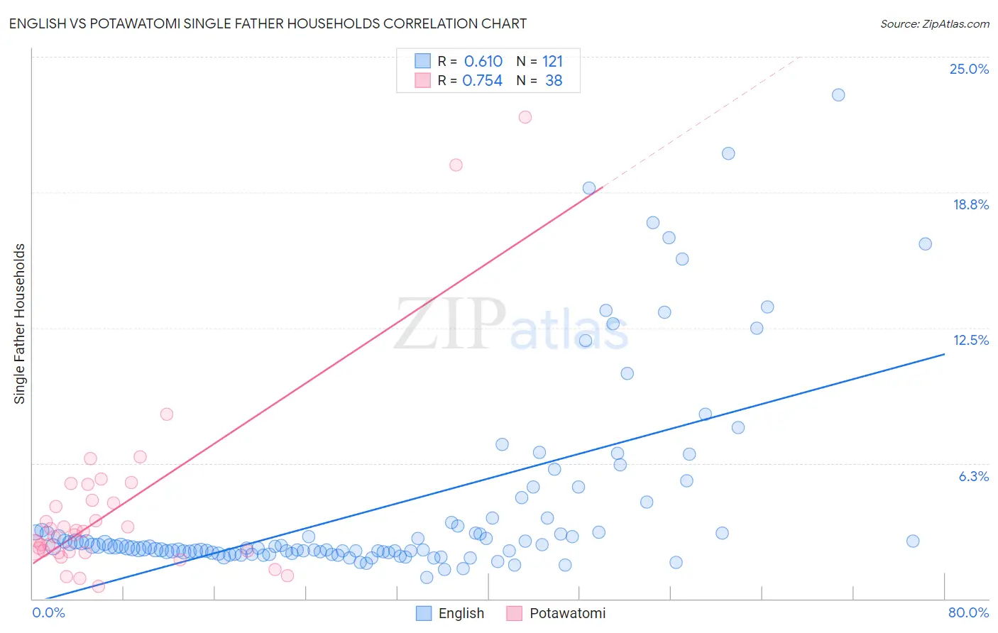 English vs Potawatomi Single Father Households