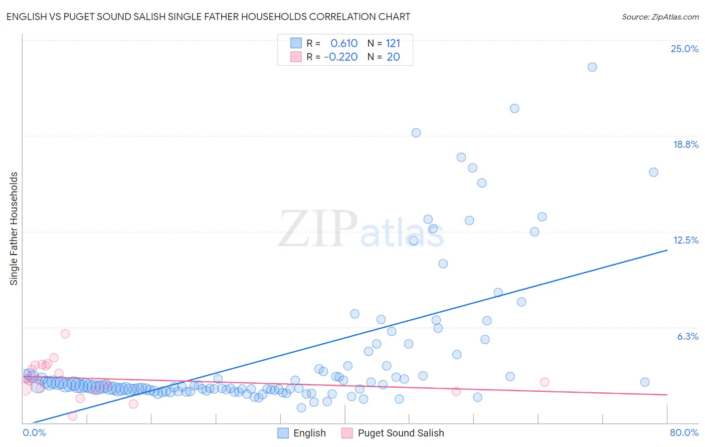 English vs Puget Sound Salish Single Father Households