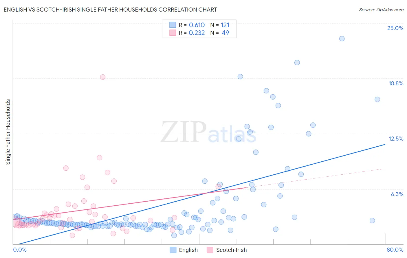 English vs Scotch-Irish Single Father Households