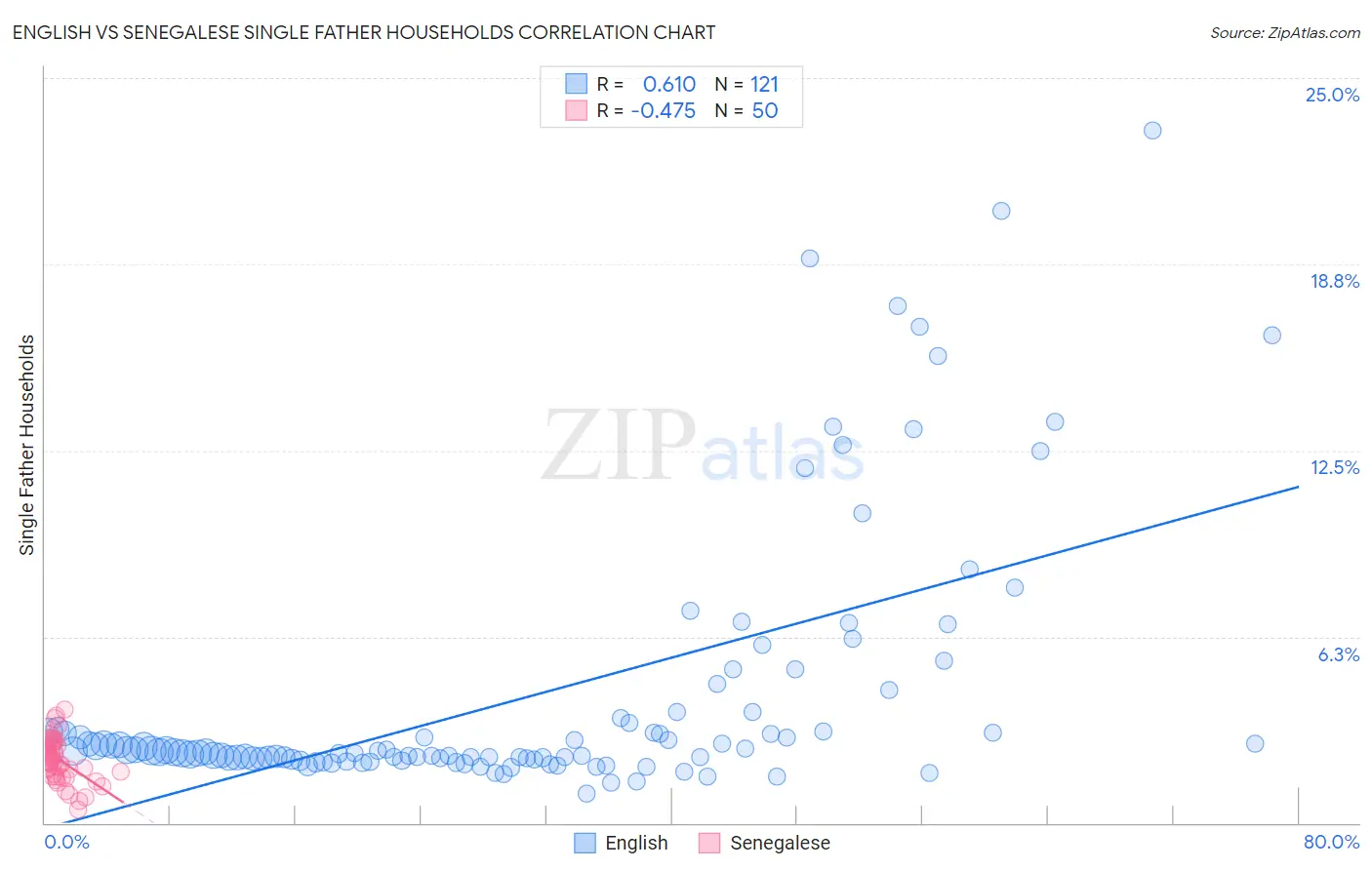 English vs Senegalese Single Father Households