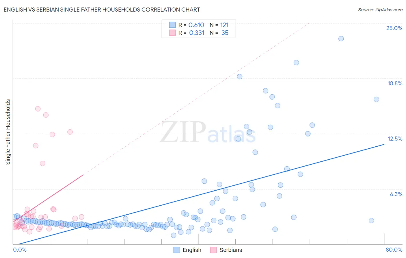 English vs Serbian Single Father Households