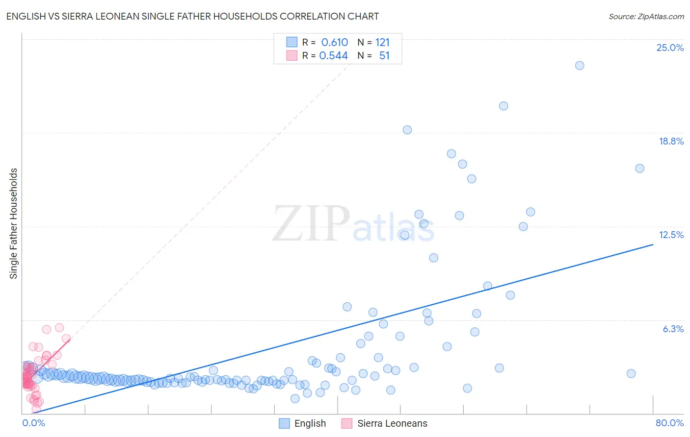 English vs Sierra Leonean Single Father Households