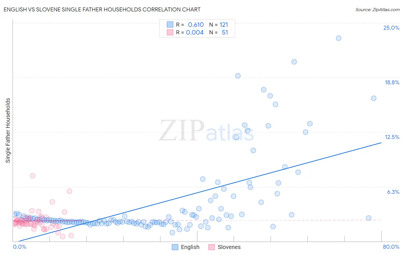 English vs Slovene Single Father Households