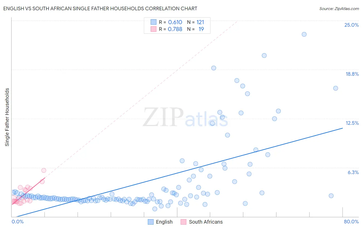 English vs South African Single Father Households