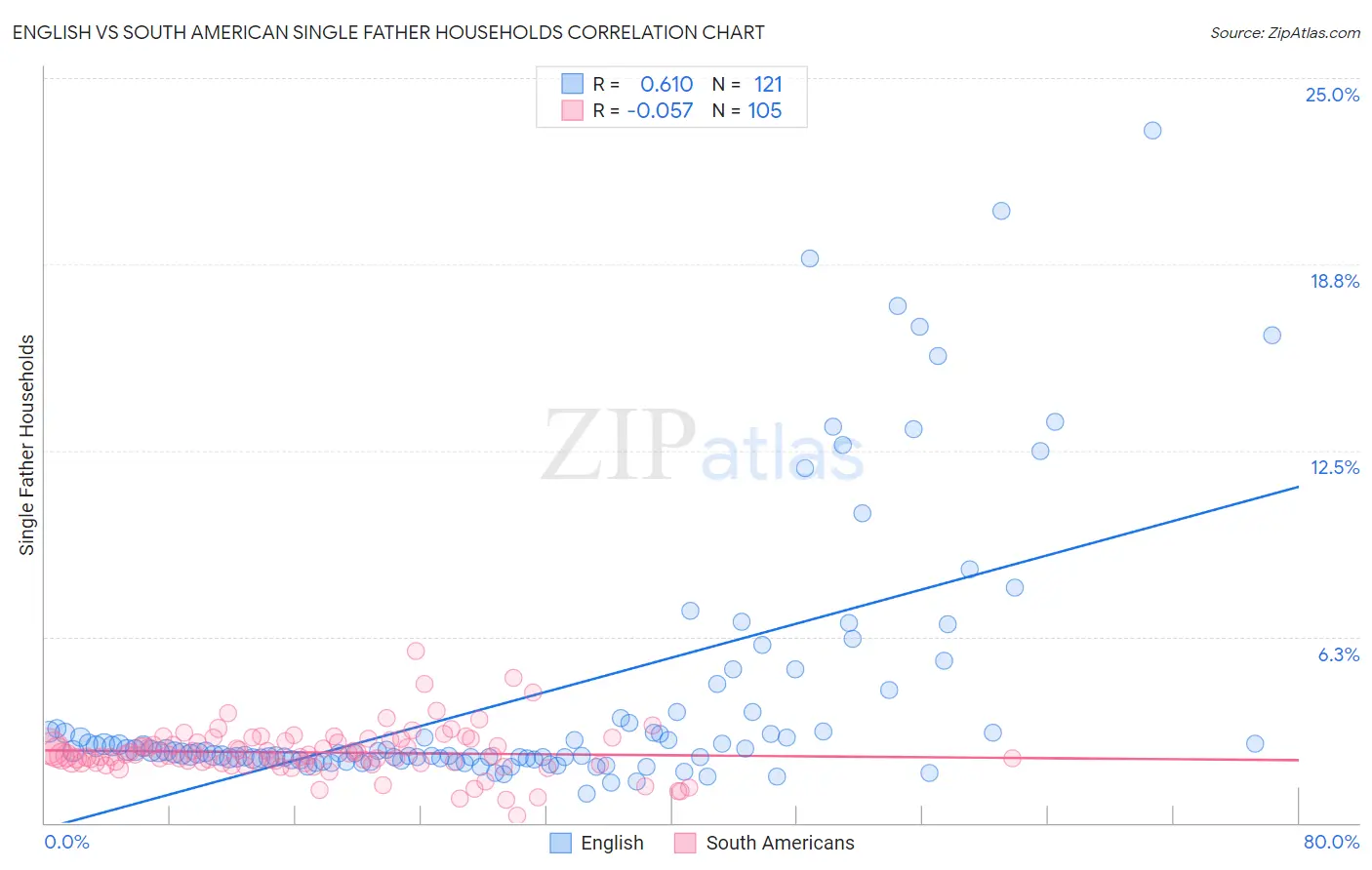 English vs South American Single Father Households