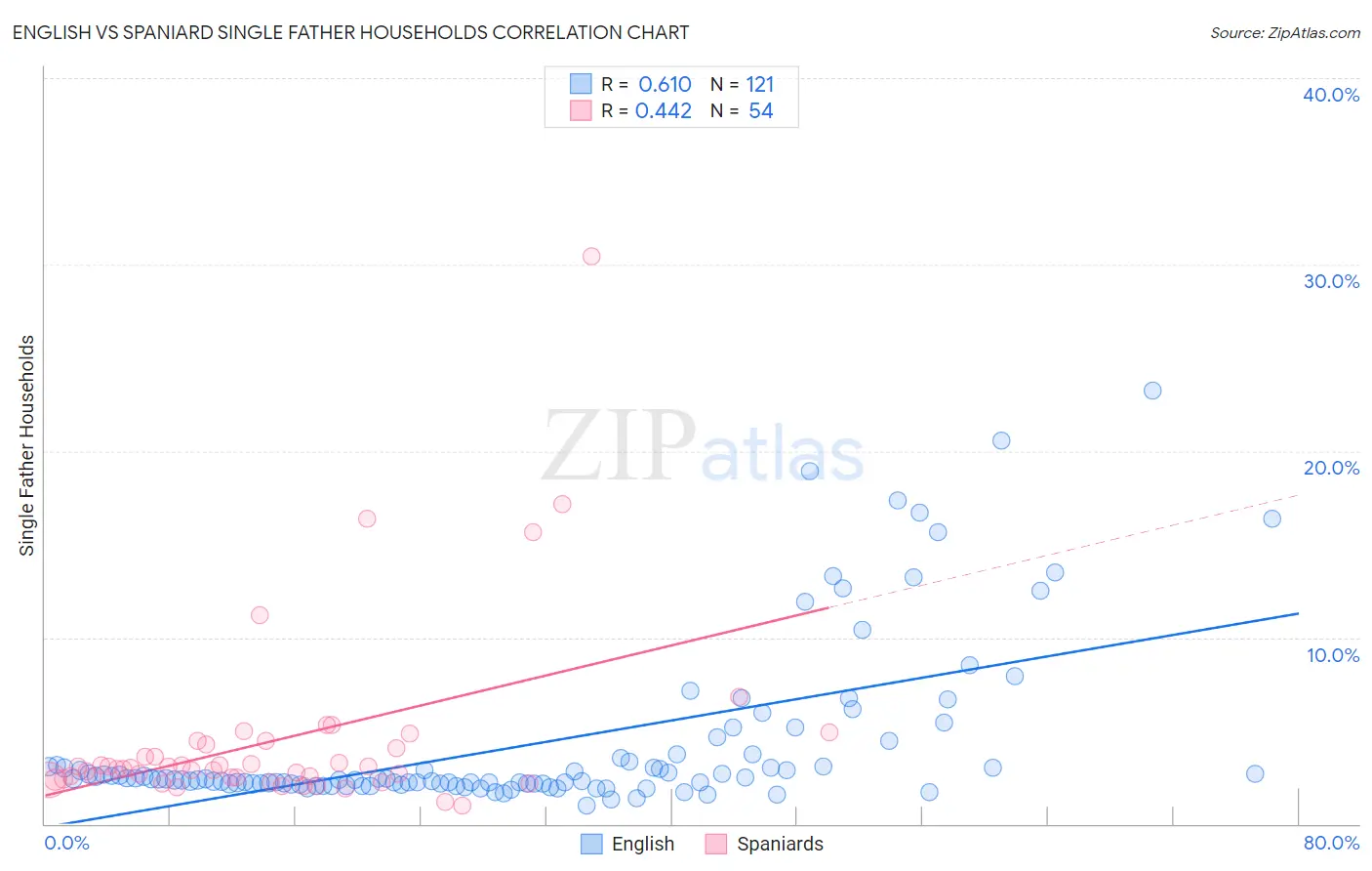 English vs Spaniard Single Father Households