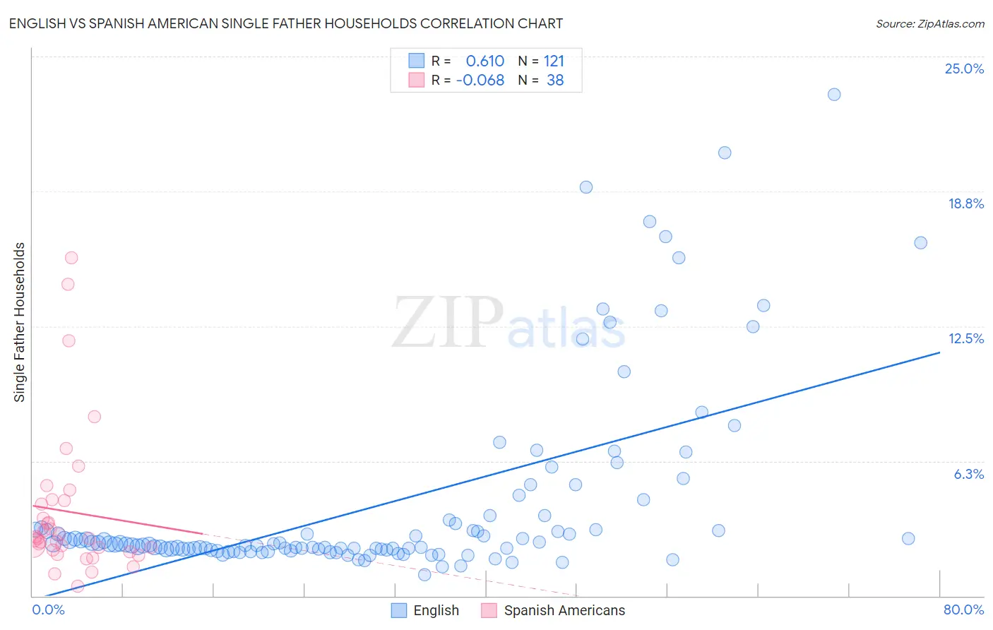 English vs Spanish American Single Father Households