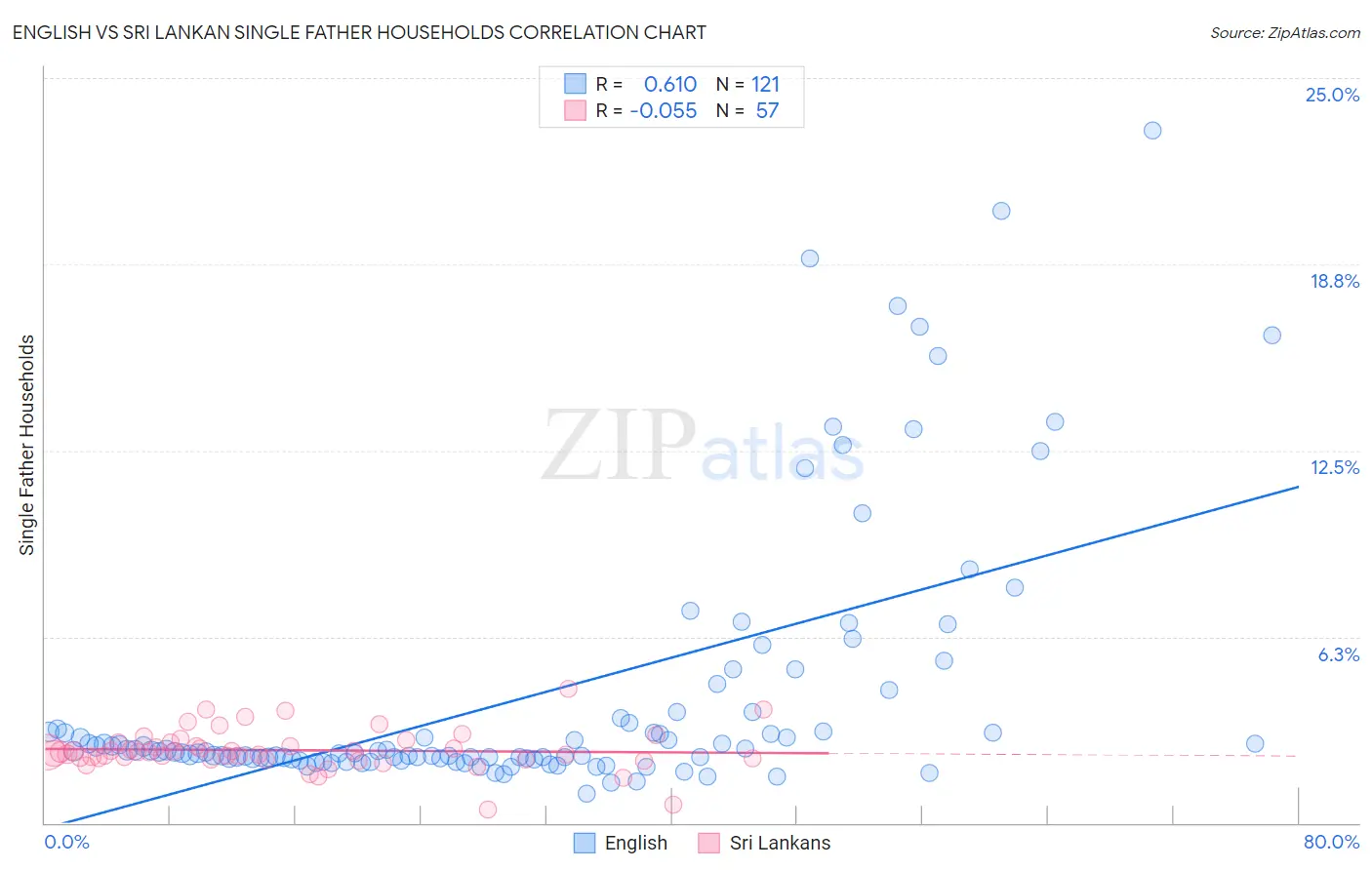 English vs Sri Lankan Single Father Households