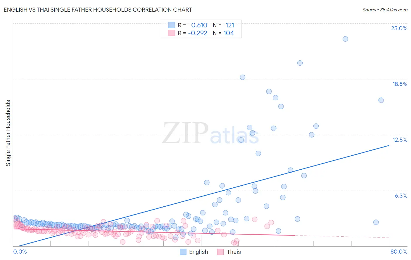English vs Thai Single Father Households