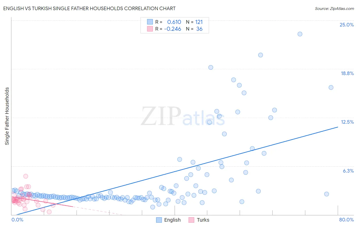 English vs Turkish Single Father Households