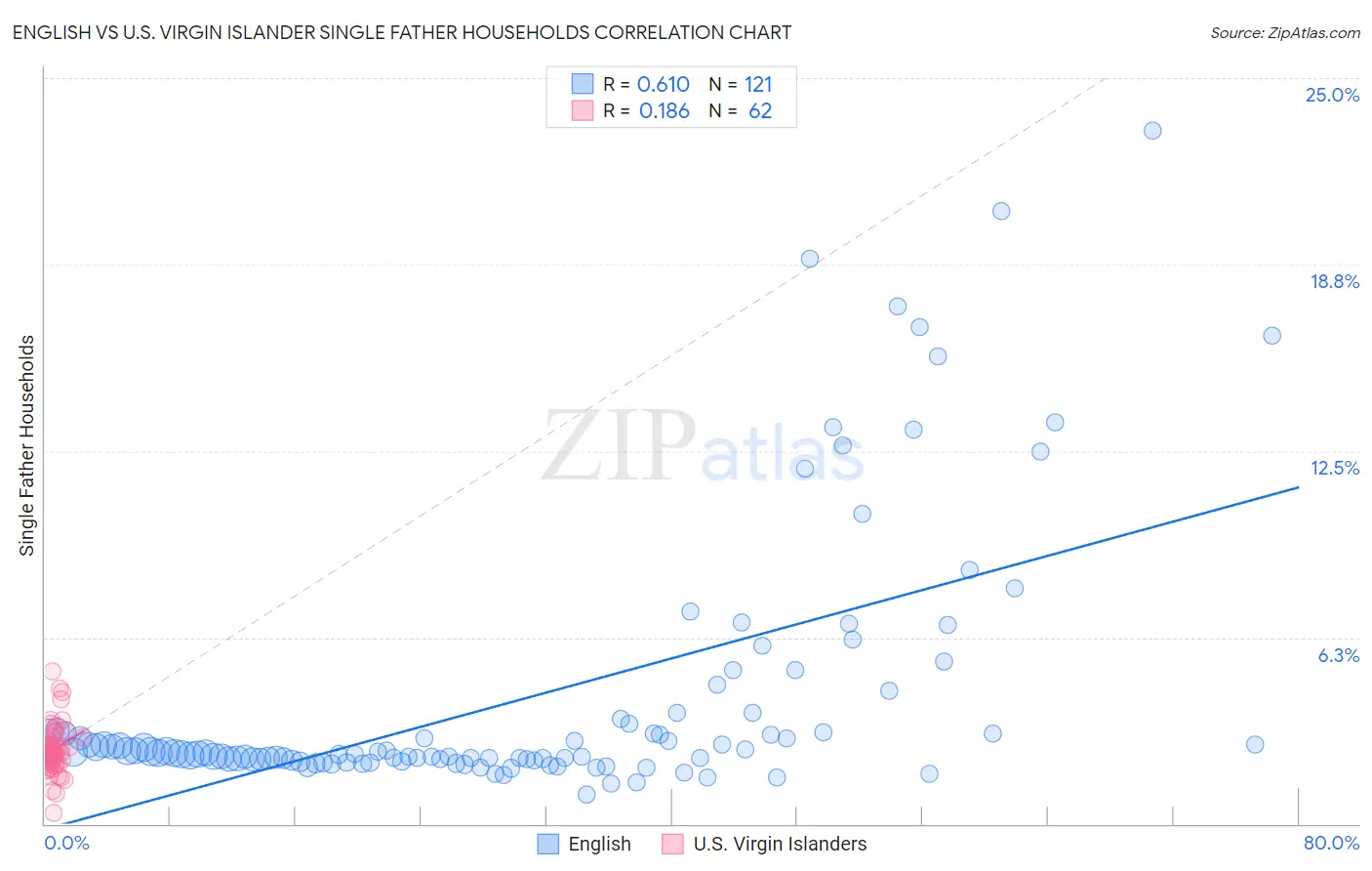 English vs U.S. Virgin Islander Single Father Households