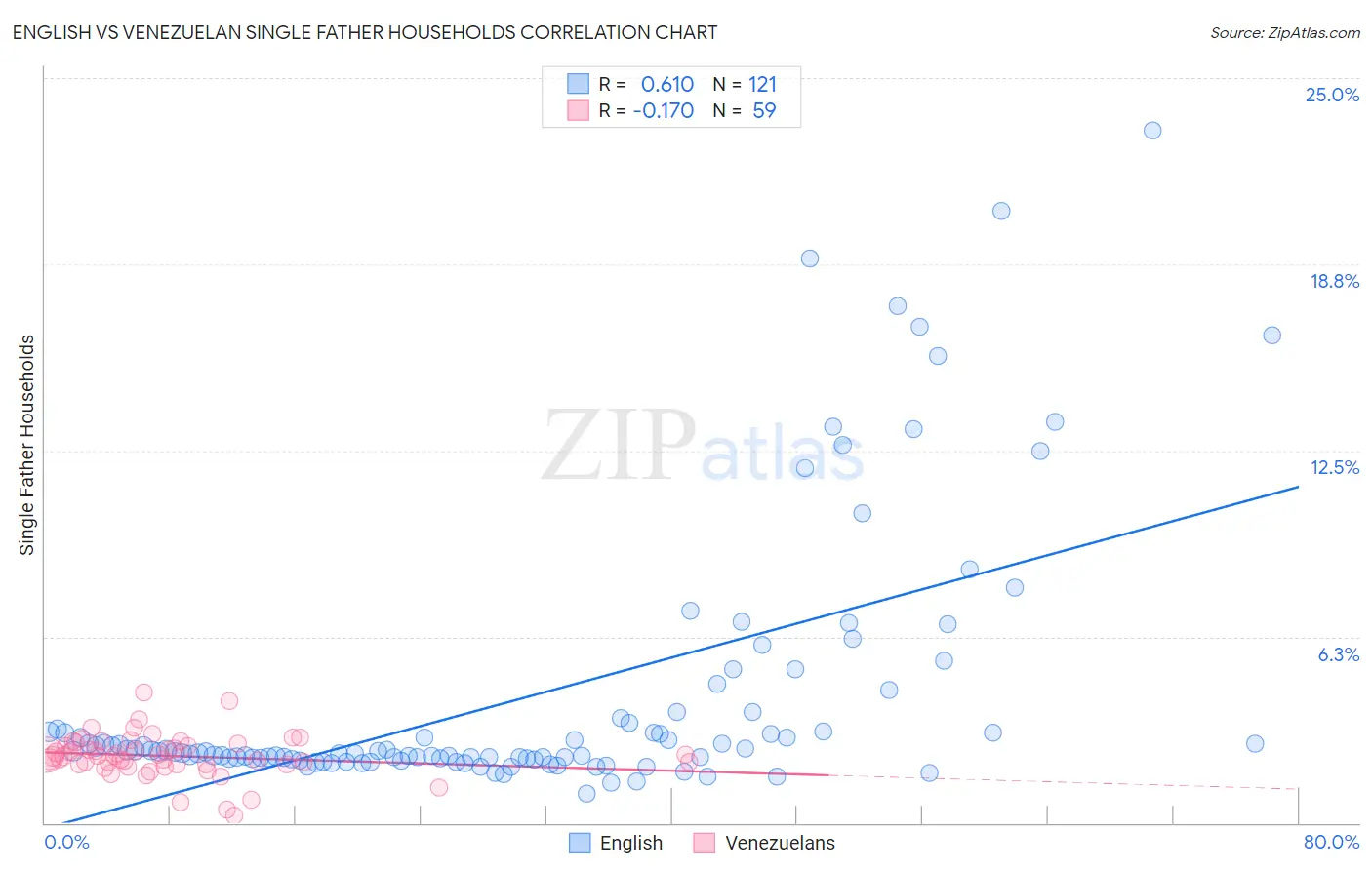 English vs Venezuelan Single Father Households