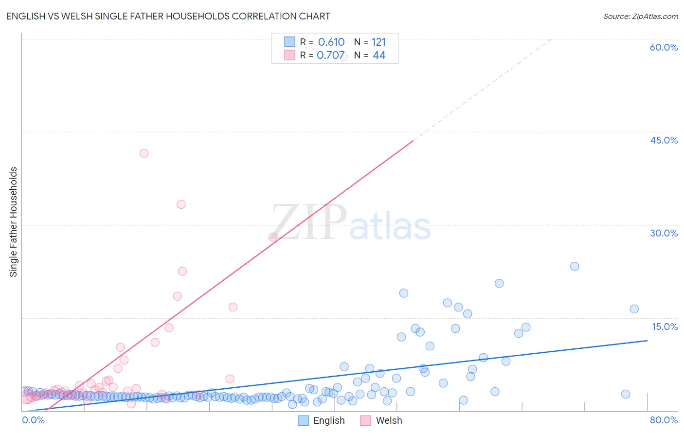 English vs Welsh Single Father Households