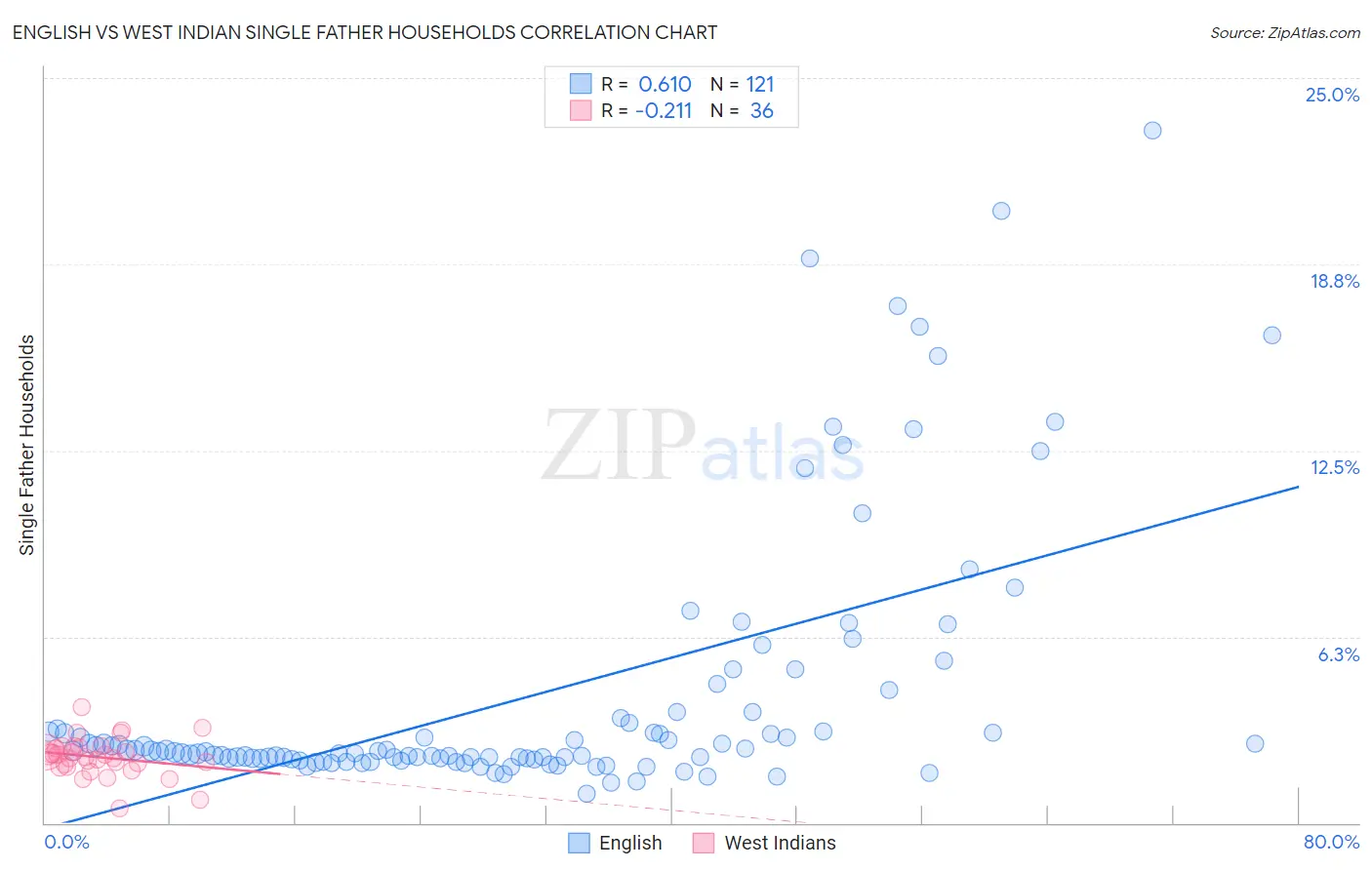 English vs West Indian Single Father Households