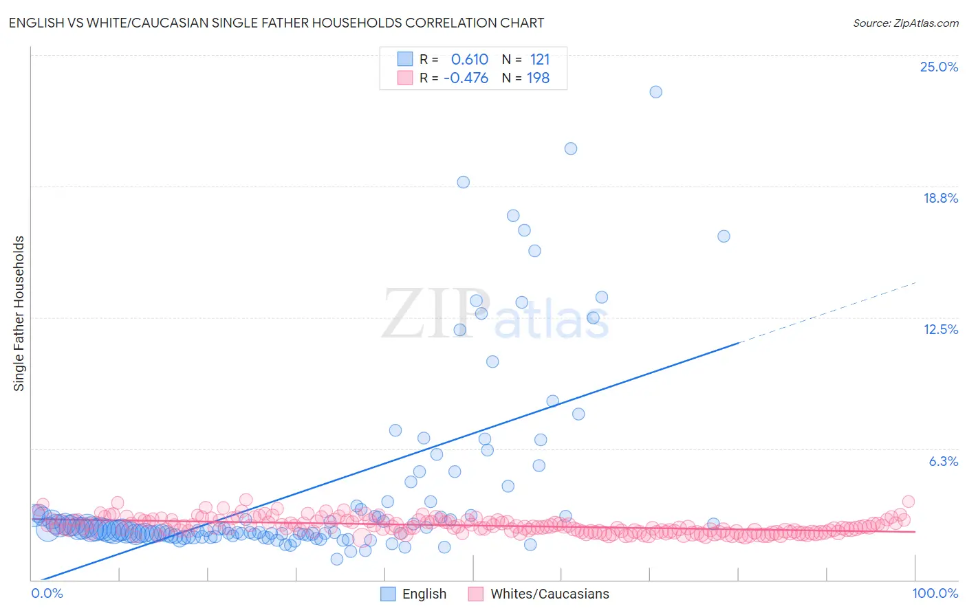 English vs White/Caucasian Single Father Households