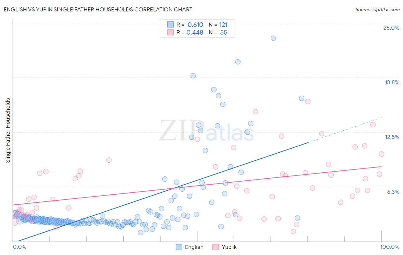 English vs Yup'ik Single Father Households