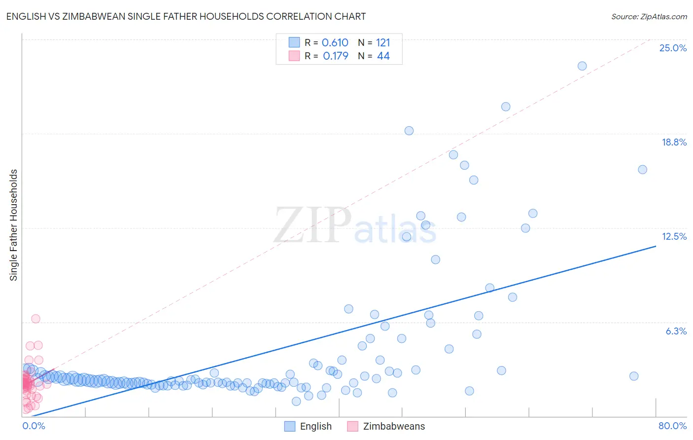 English vs Zimbabwean Single Father Households