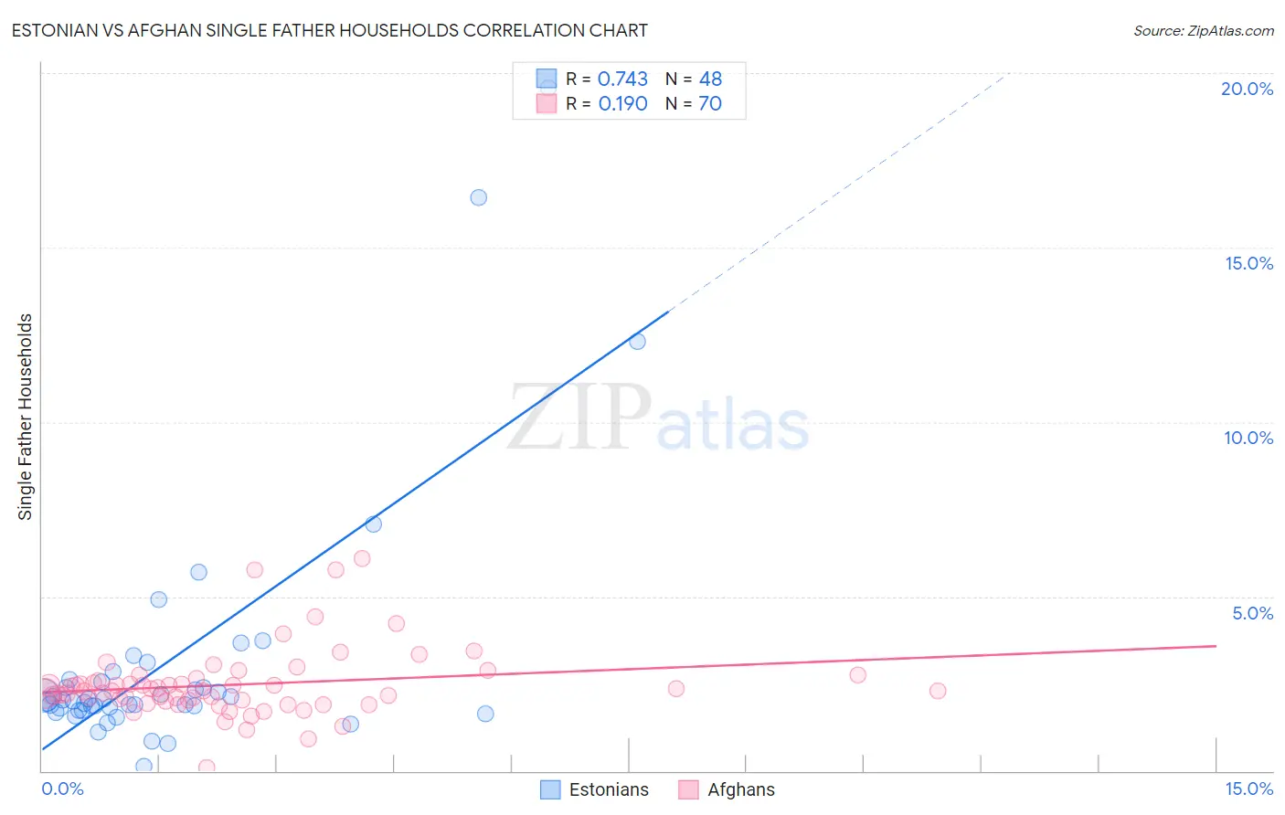 Estonian vs Afghan Single Father Households