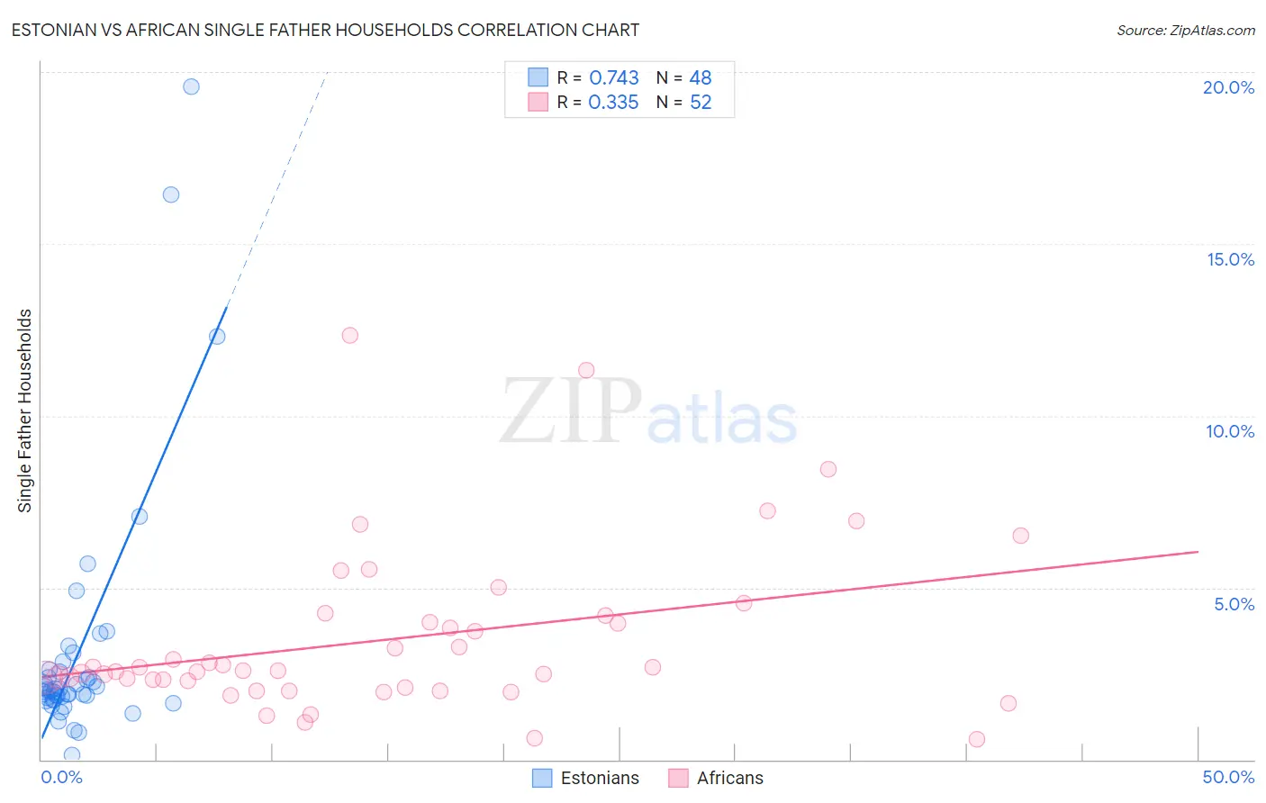 Estonian vs African Single Father Households