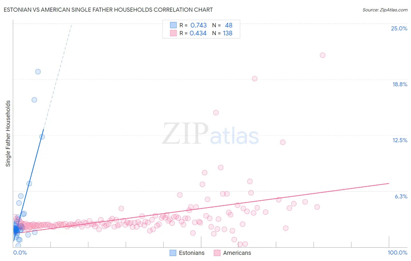 Estonian vs American Single Father Households