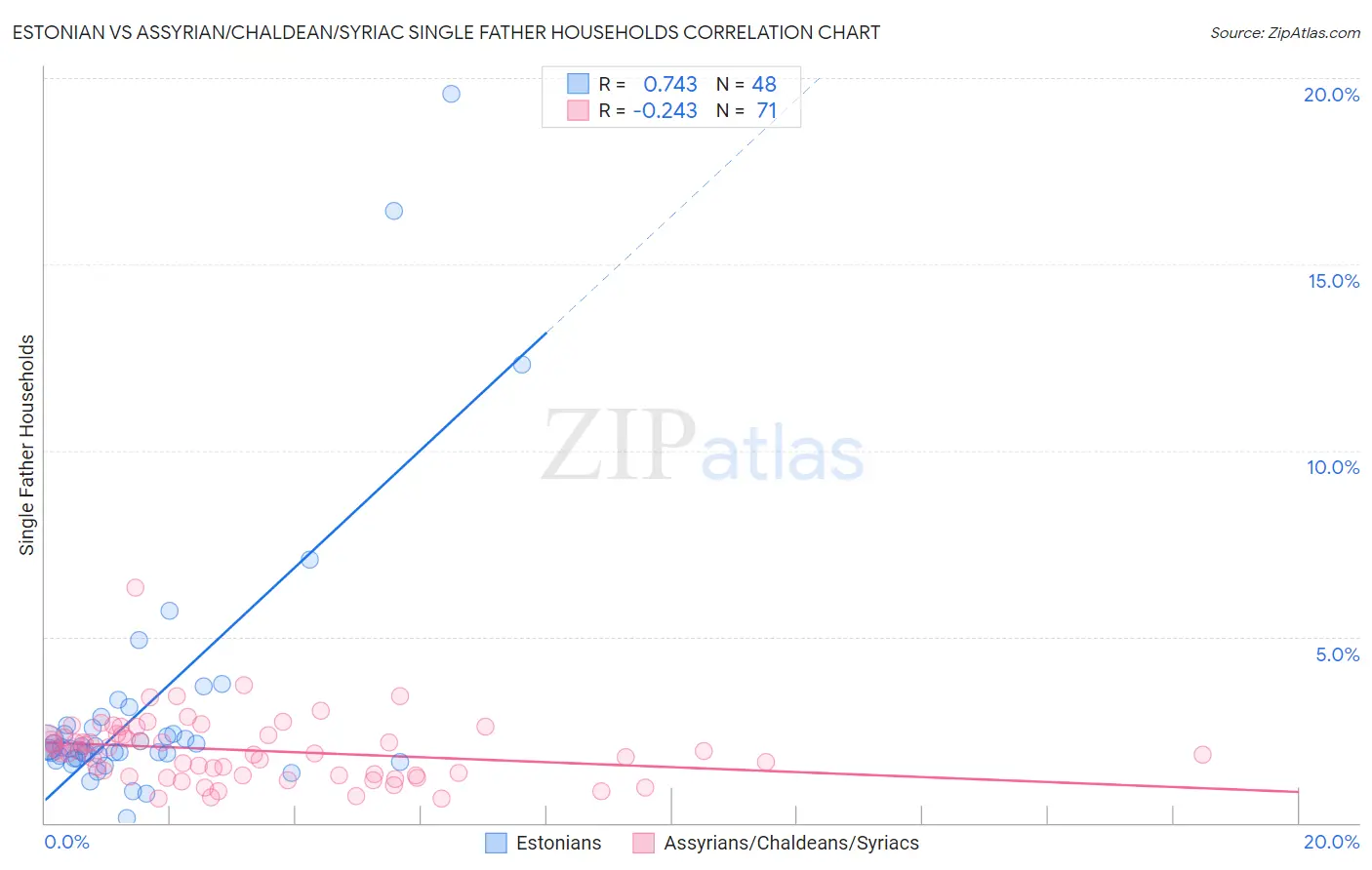 Estonian vs Assyrian/Chaldean/Syriac Single Father Households