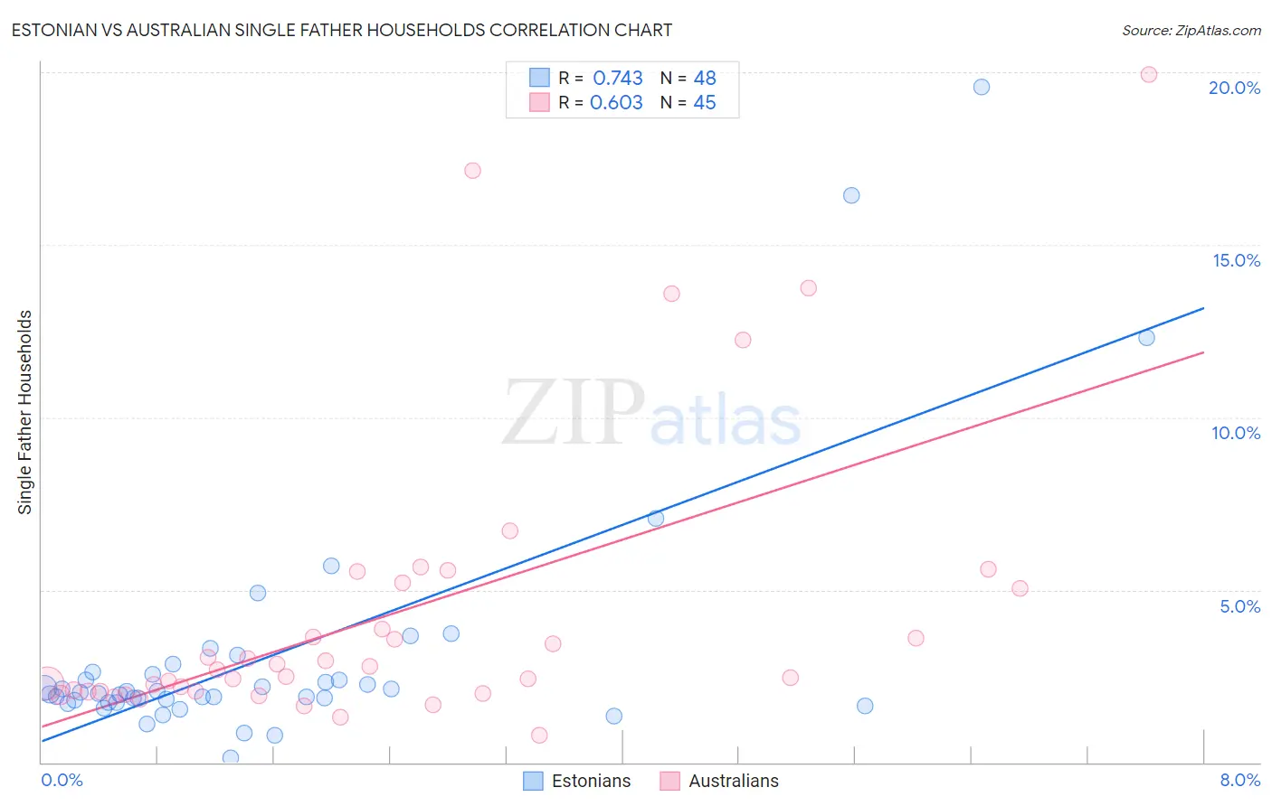 Estonian vs Australian Single Father Households