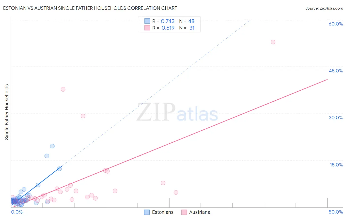 Estonian vs Austrian Single Father Households