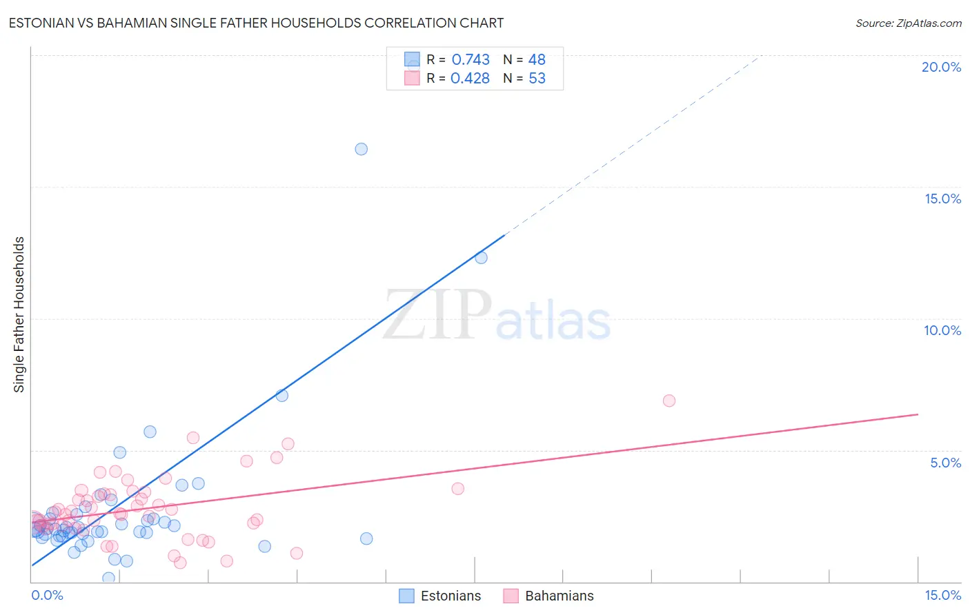 Estonian vs Bahamian Single Father Households